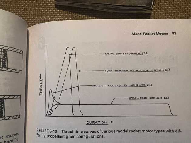 Hypothetical thrust over time curves